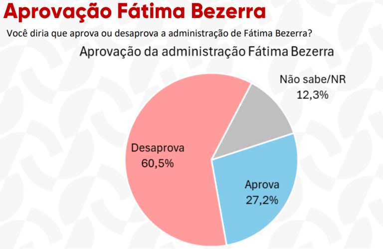 pesquisa-affare/-natal/-administracao:-60,5%-reprovam-governo-fatima