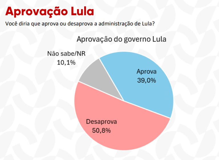 pesquisa-affare/-natal/-administracao:-50,8%-reprovam-governo-lula