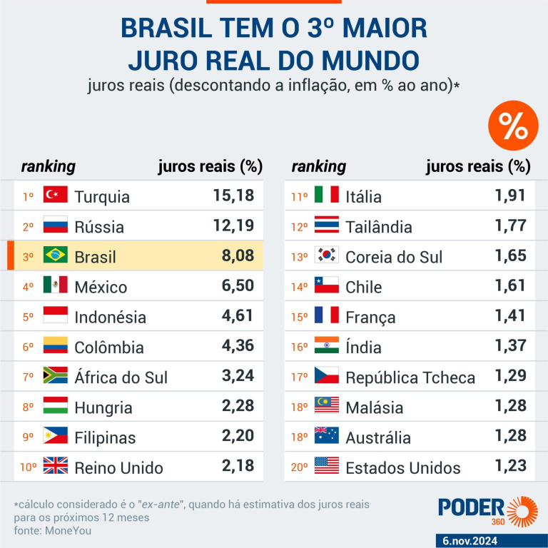 brasil-tem-3o-maior-juro-real-do-mundo-apos-a-nova-alta-da-selic