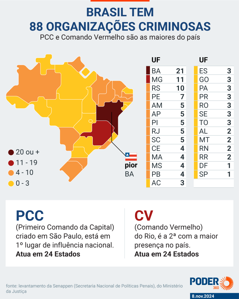 ministerio-da-justica-estima-que-brasil-tenha-88-organizacoes-criminosas