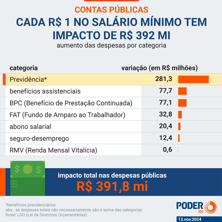 limite-para-salario-minimo-ainda-eleva-gasto-publico-em-r$-40-bi