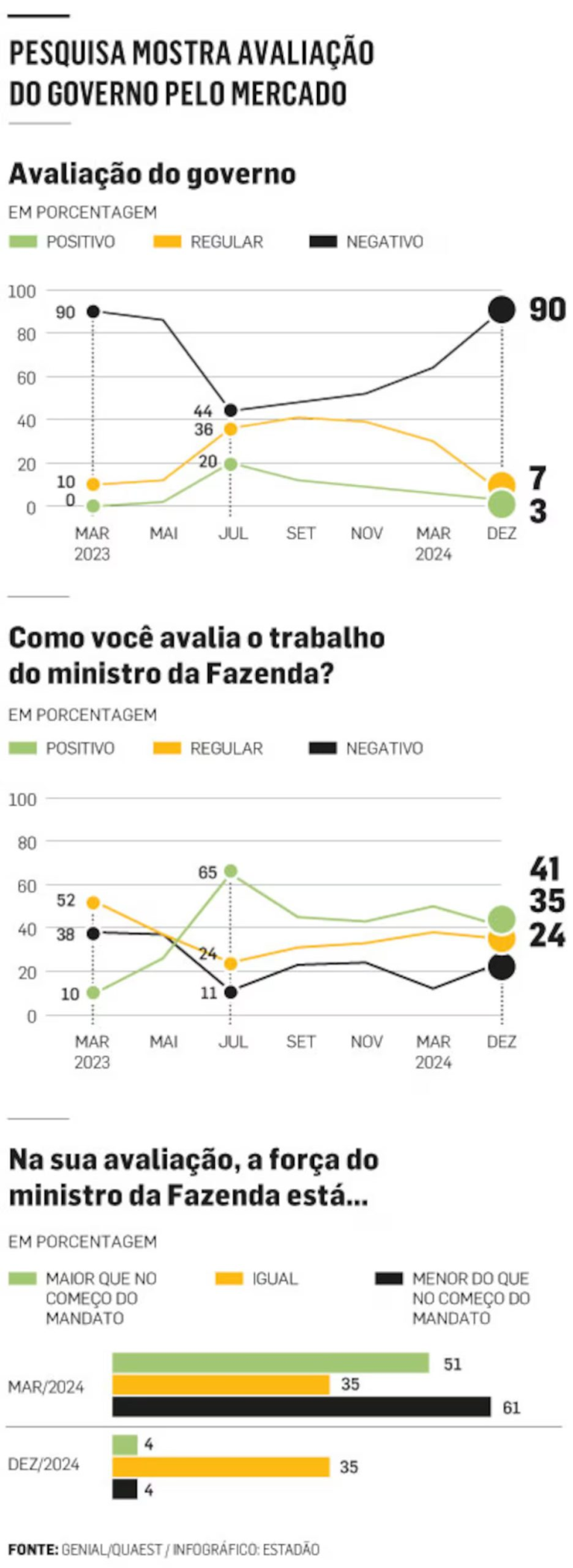 reprovacao-de-lula-no-mercado-sobe-para-90%,-mostra-pesquisa-genial/quaest