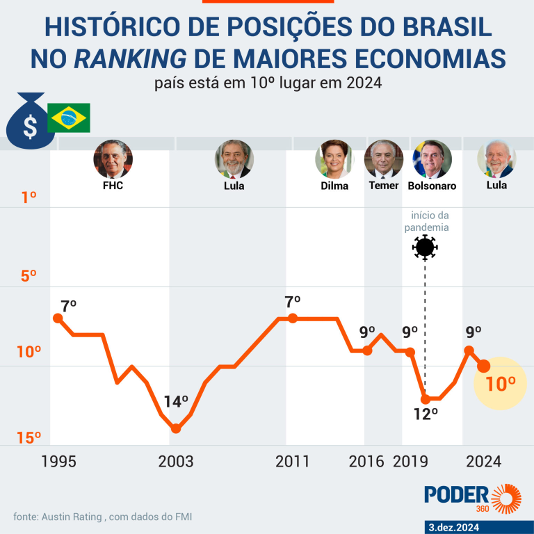 real-enfraquecido-deve-tirar-o-brasil-das-10-maiores-economias