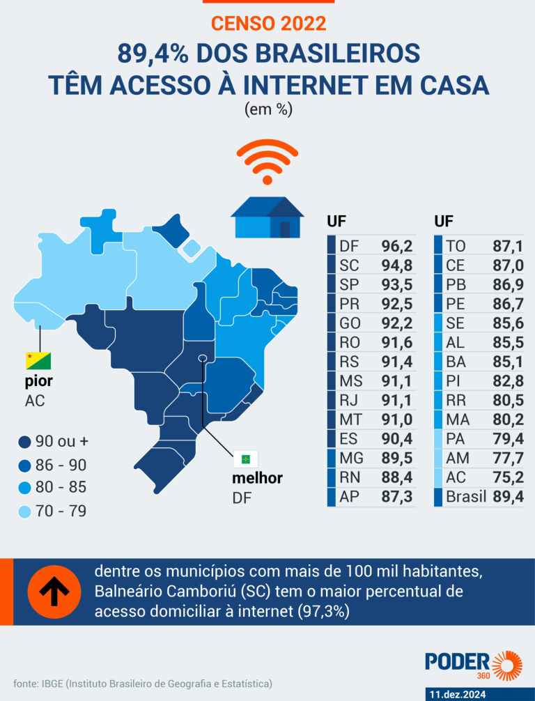 89,4%-dos-brasileiros-tem-acesso-a-internet-em-casa,-diz-ibge