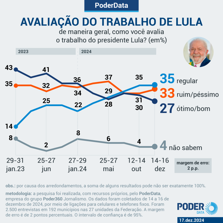 avaliacao-positiva-do-trabalho-de-lula-despenca-de-43%-para-27%-em-2-anos