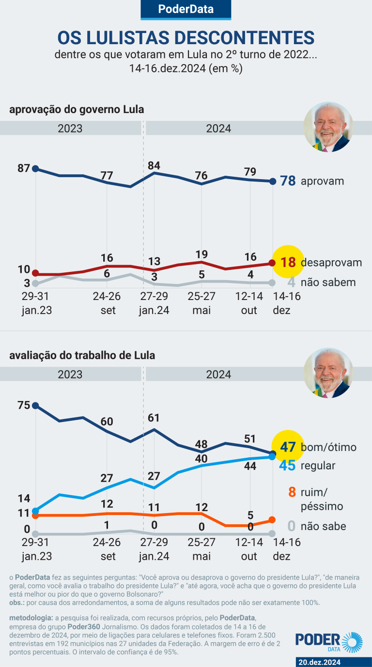 lula-chega-a-metade-do-mandato-rejeitado-por-18%-dos-que-o-elegeram