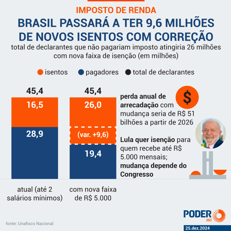 mudanca-no-ir-resultara-em-9,6-milhoes-de-novos-isentos-em-2026