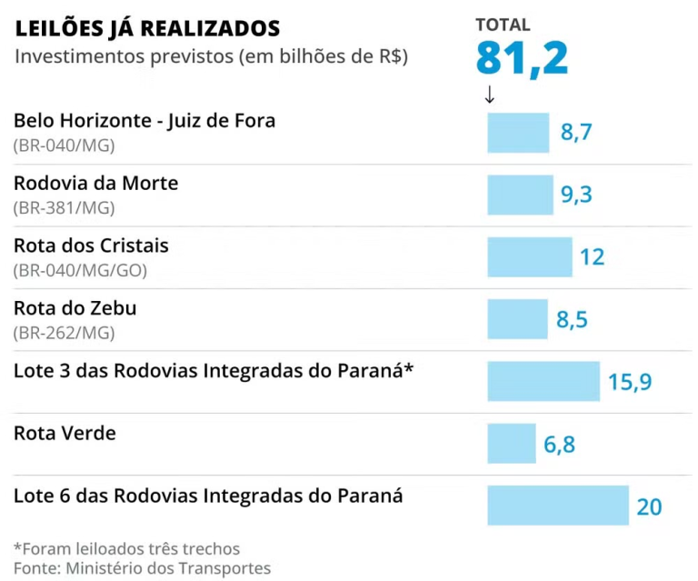 na-metade-do-mandato,-lula-cumpriu-menos-de-um-terco-da-meta-de-leiloes-de-rodovias