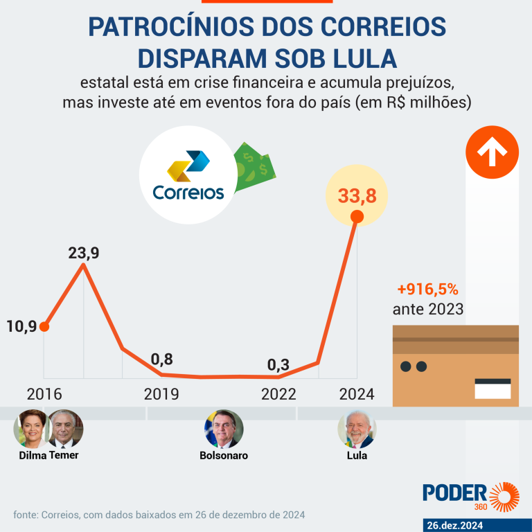 sob-lula-correios-voltam-a-dar-prejuizo.-patrocinios-disparam-e-financiam-evento-ate-em-bogota