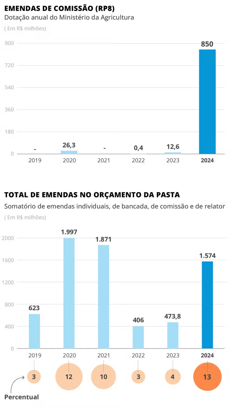 disputado-por-lira-e-o-psd,-ministerio-da-agricultura-e-turbinado-com-emendas-de-comissao