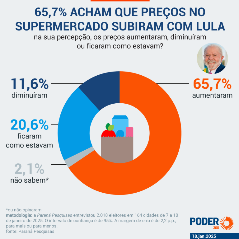 65,7%-dos-brasileiros-acham-que-precos-no-supermercado-subiram-com-lula