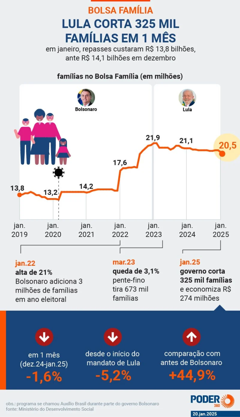 bolsa-familia:-lula-corta-325-mil-em-1-mes-e-economiza-r$-274-mi