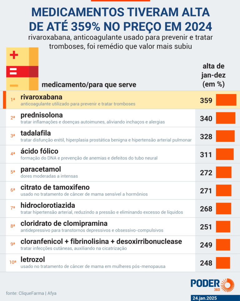 medicamentos-tiveram-alta-de-ate-359%-no-preco-em-2024