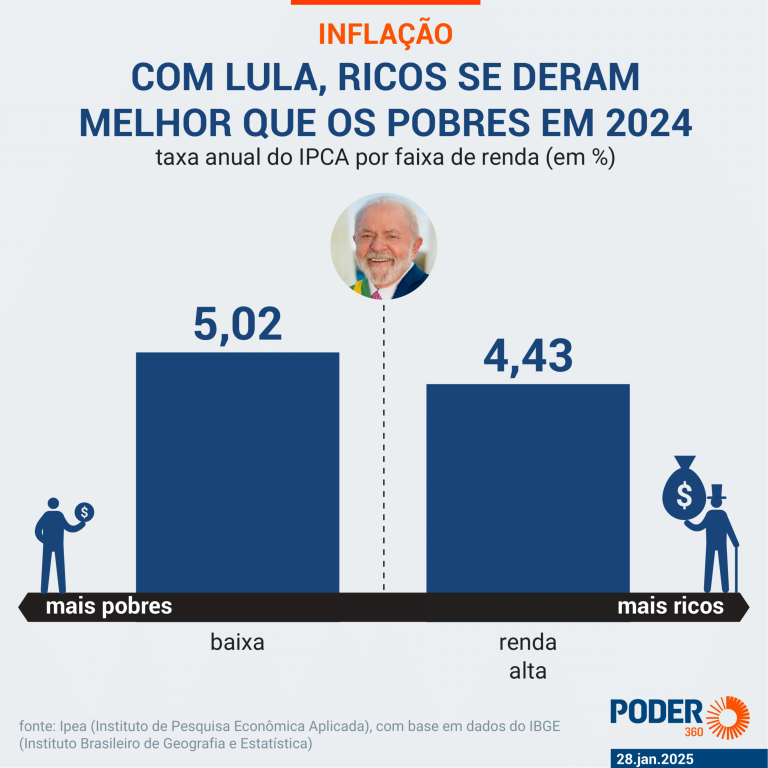 sob-lula,-inflacao-dos-ricos-foi-menor-que-a-dos-pobres-em-2024