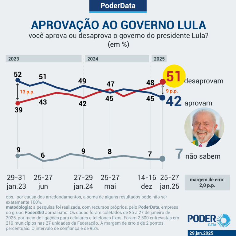 lula-perde-apoio-de-lulistas-e-nordestinos,-e-desaprovacao-vai-a-51%