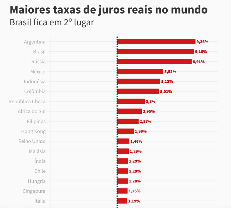 brasil-tem-2o-maior-juro-real-do-mundo-apos-alta-da-selic;-veja-ranking