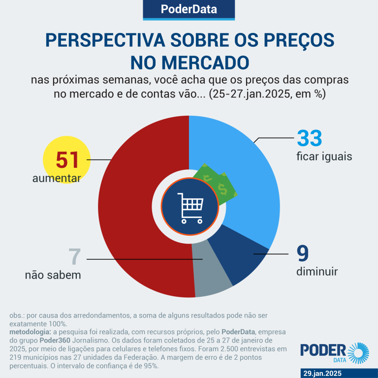 84%-acham-que-precos-vao-subir-ou-ficar-iguais-no-mercado