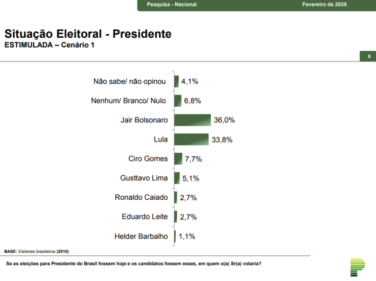 parana-pesquisas:-lula-perderia-para-bolsonaro-no-1o-e-no-2o-turno